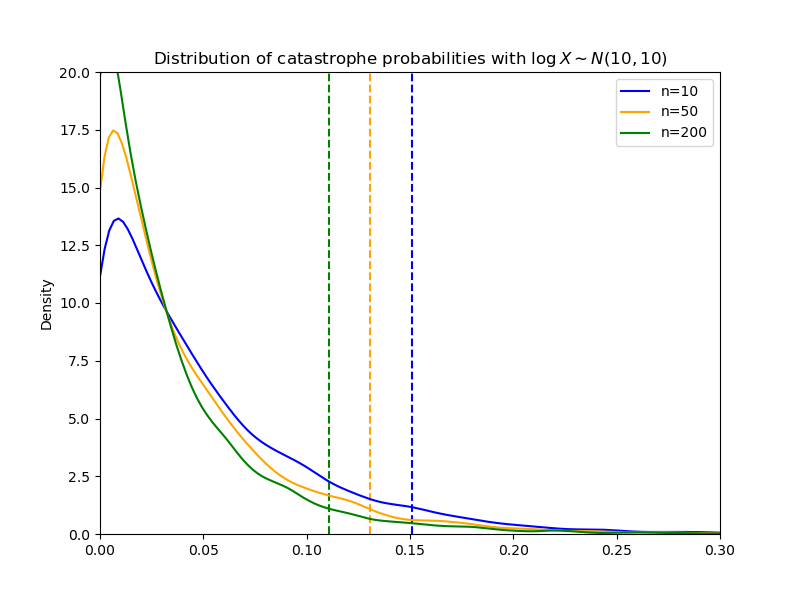 Distribution of catastrophe probabilities with logX~N(1,1)