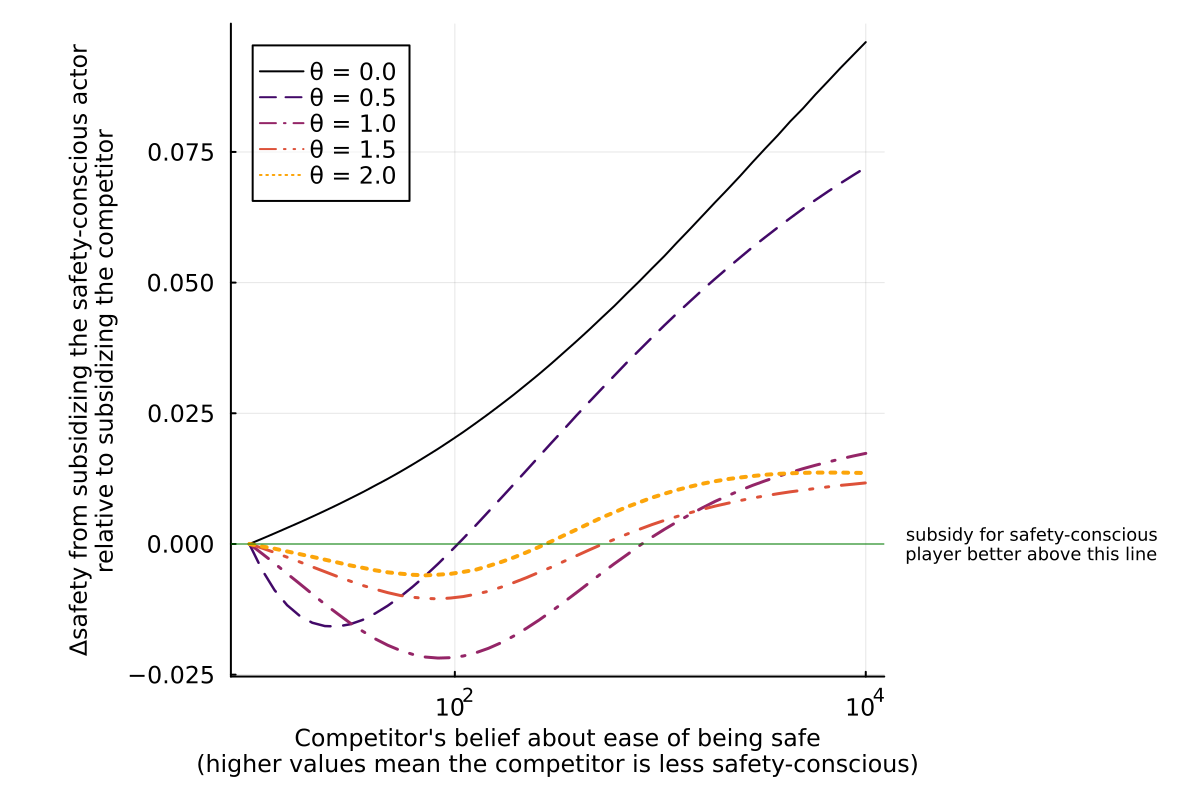 If a safety-conscious player’s competitor is sufficiently unconcerned about disaster, it is typically better to subsidize the safety-conscious player. Shown here is an example with various assumptions about the strength of the safety-performance tradeoff (θ). Notice that in some cases it is better to subsidize the competitor if they are only moderately less safety-conscious than the safety-conscious player.