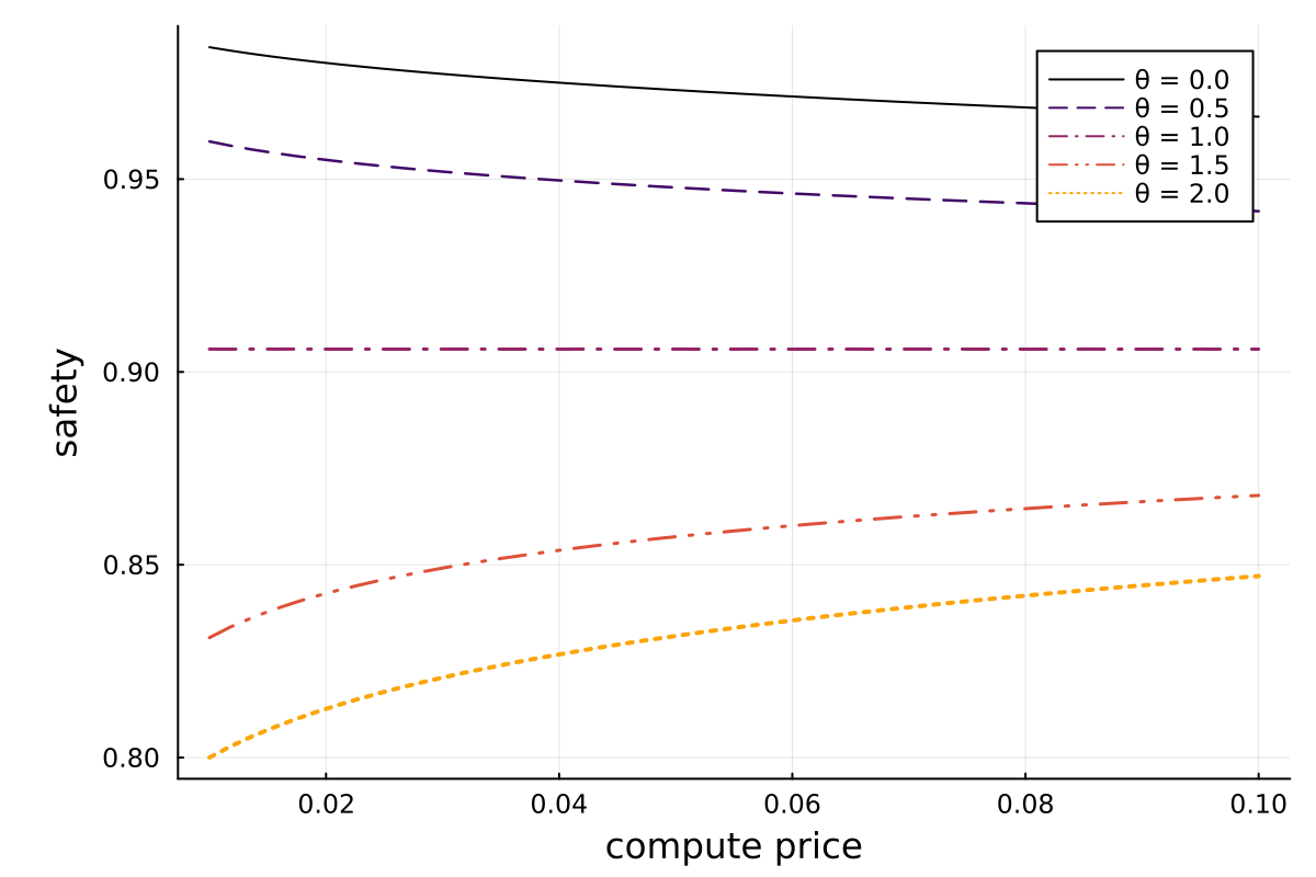 Aggregate safety increases with price when the cost of safety increases quickly with higher performance. In the model, the parameter θ determines how the cost of safety scales with performance – higher θ means that the cost of safety increases quickly as performance increases.