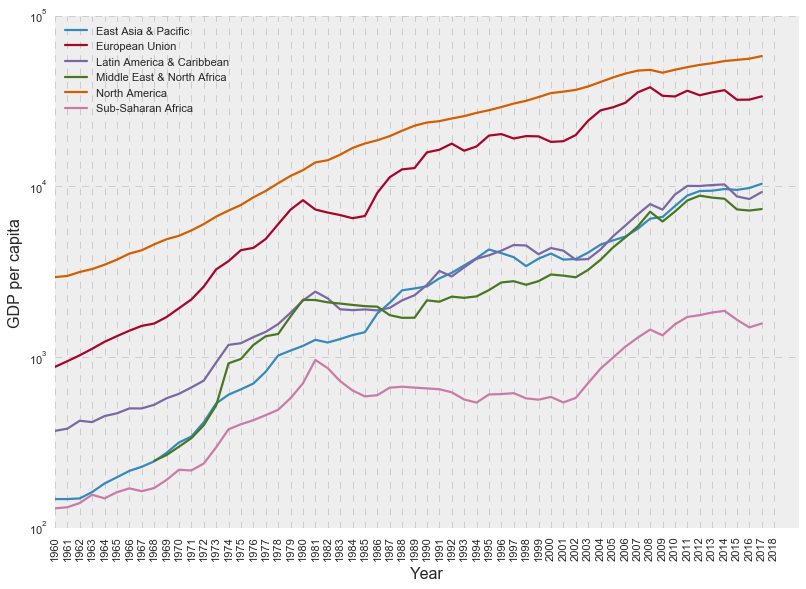 Per capita real GDP over the past 60 years, note the log scale. [Data source: The World Bank]