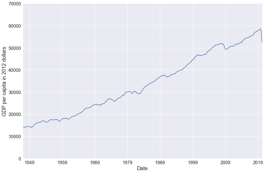 Per capita real GDP in the U.S. since 1947. [Data source: FRED]